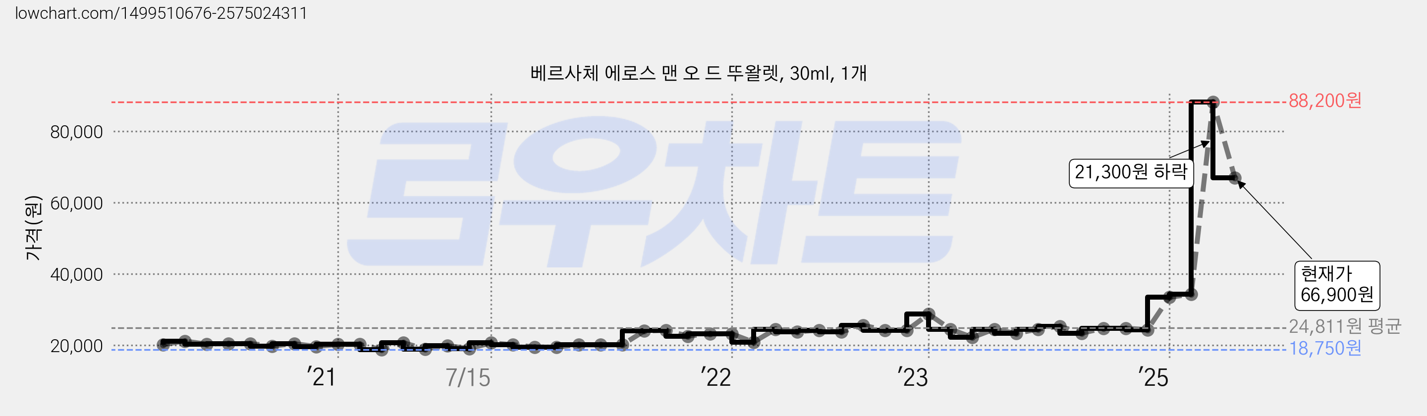 베르사체 에로스 맨 오 드 뚜왈렛, 30ml, 1개 가격 변동 차트, 현재가 66,900원, 관측 최저가 18,750원