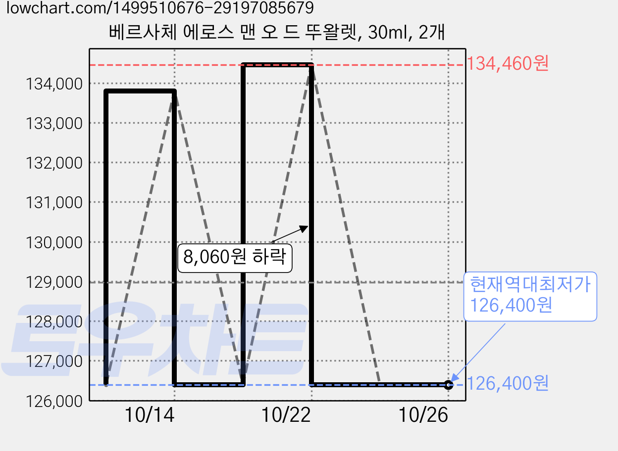 베르사체 에로스 맨 오 드 뚜왈렛, 30ml, 2개 가격 변동 차트, 현재가 126,400원, 역대최저가