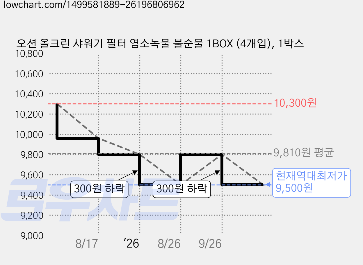 오션 올크린 샤워기 필터 염소녹물 불순물 1BOX (4개입), 1박스 가격 변동 차트, 현재가 9,500원, 역대최저가