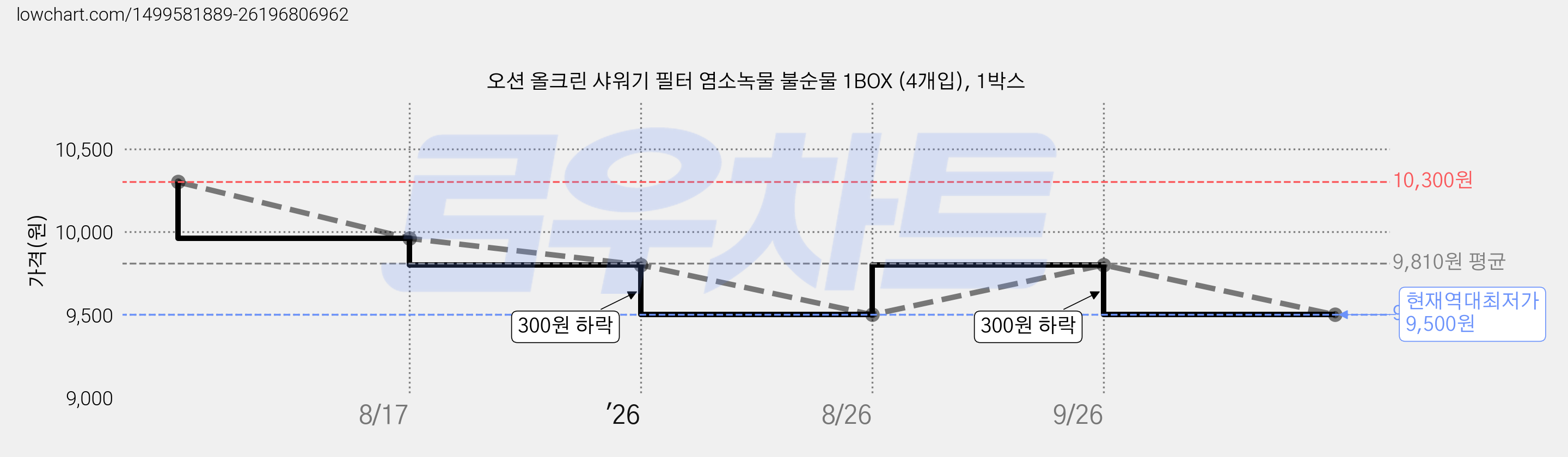 오션 올크린 샤워기 필터 염소녹물 불순물 1BOX (4개입), 1박스 가격 변동 차트, 현재가 9,500원, 역대최저가