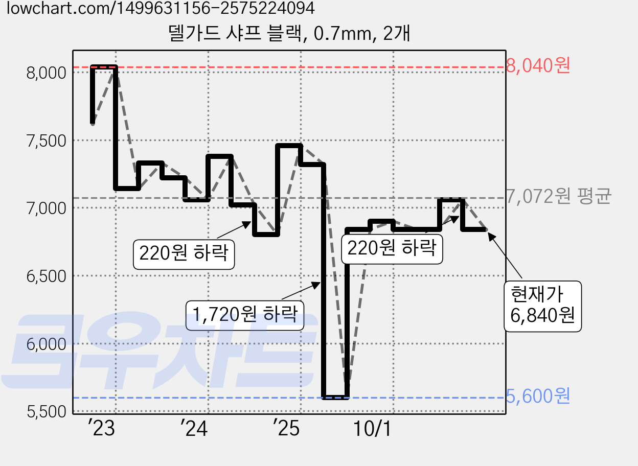 델가드 샤프 블랙, 0.7mm, 2개 가격 변동 차트, 현재가 6,840원, 관측 최저가 5,600원