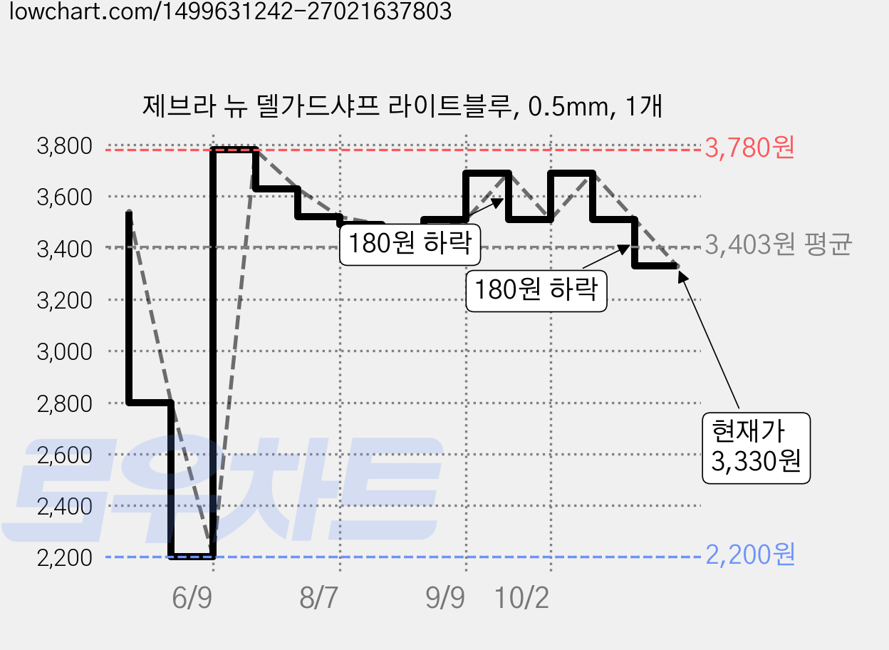 제브라 뉴 델가드샤프 라이트블루, 0.5mm, 1개 가격 변동 차트, 현재가 3,330원, 관측 최저가 2,200원