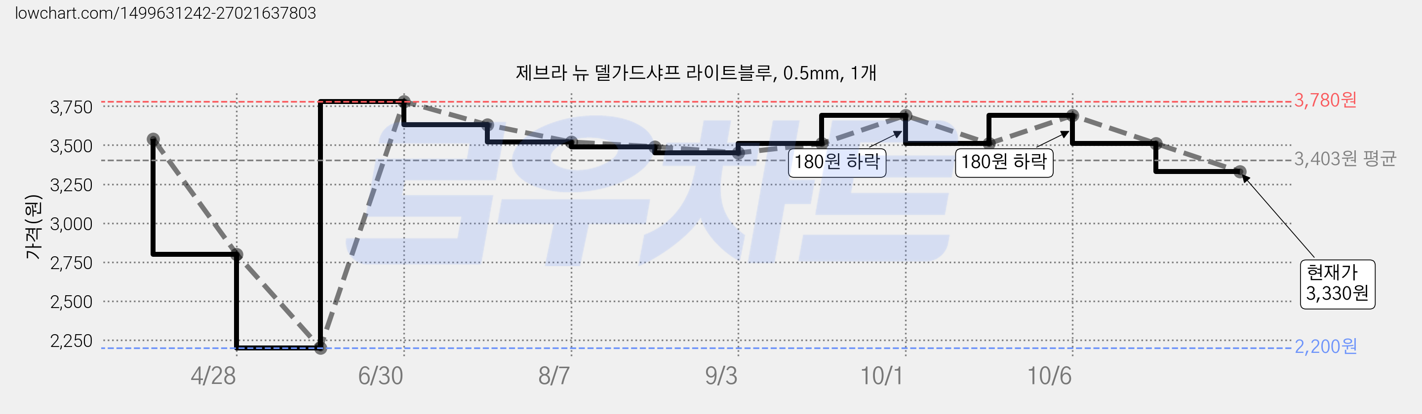 제브라 뉴 델가드샤프 라이트블루, 0.5mm, 1개 가격 변동 차트, 현재가 3,330원, 관측 최저가 2,200원