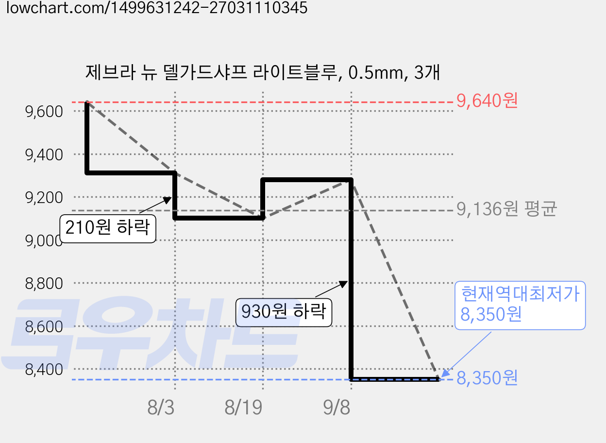 제브라 뉴 델가드샤프 라이트블루, 0.5mm, 3개 가격 변동 차트, 현재가 8,350원, 역대최저가