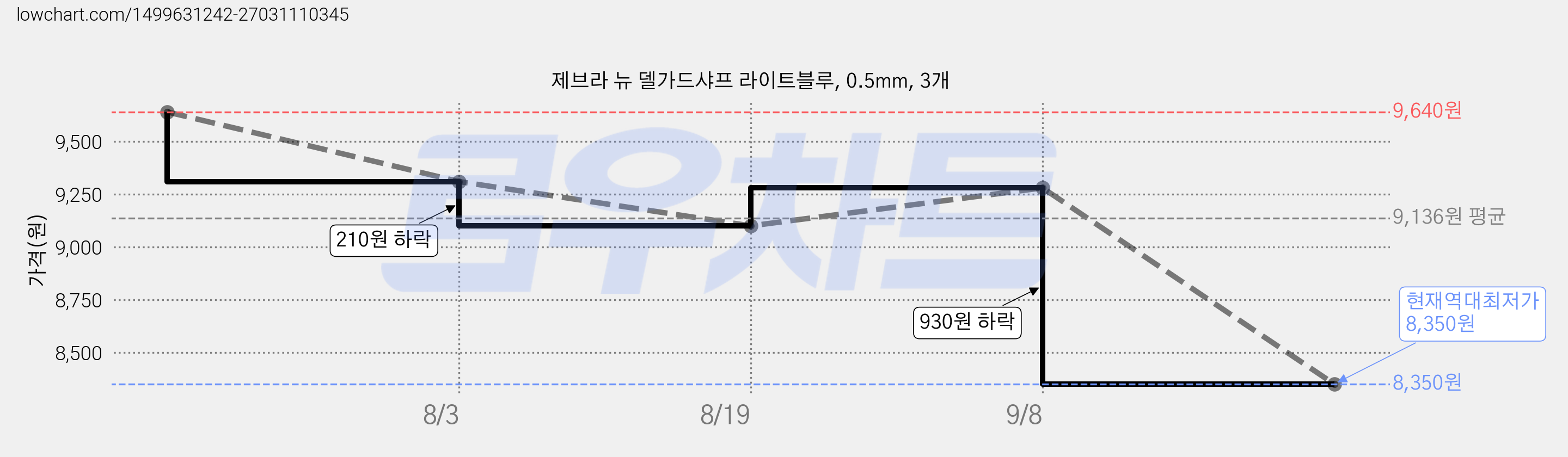제브라 뉴 델가드샤프 라이트블루, 0.5mm, 3개 가격 변동 차트, 현재가 8,350원, 역대최저가