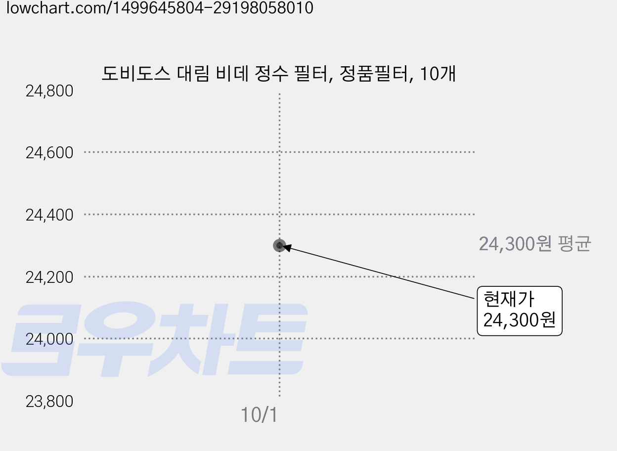 도비도스 대림 비데 정수 필터, 정품필터, 10개 가격 변동 차트, 현재가 24,300원
