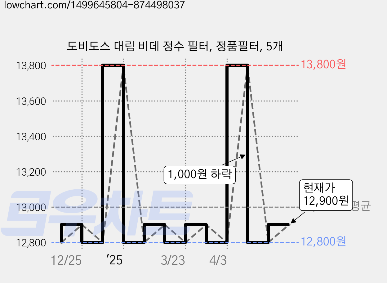 도비도스 대림 비데 정수 필터, 정품필터, 5개 가격 변동 차트, 현재가 12,900원, 관측 최저가 12,800원