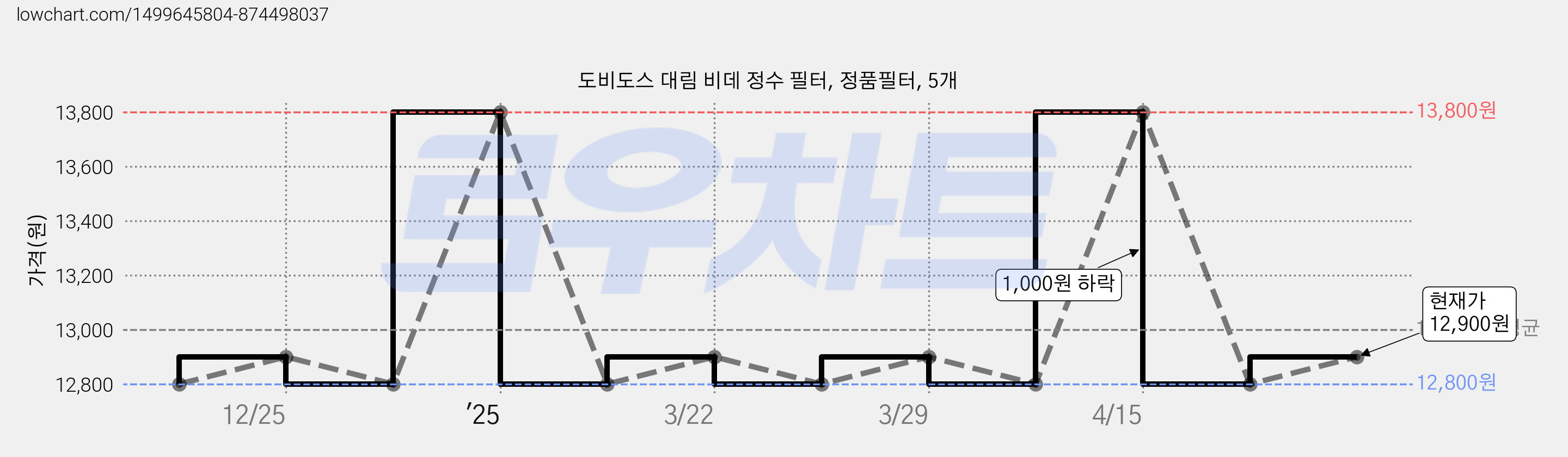 도비도스 대림 비데 정수 필터, 정품필터, 5개 가격 변동 차트, 현재가 12,900원, 관측 최저가 12,800원