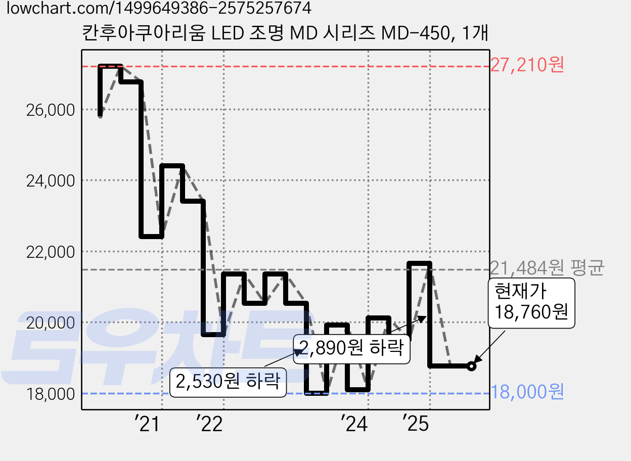 칸후아쿠아리움 LED 조명 MD 시리즈 MD-450, 1개 가격 변동 차트, 현재가 18,760원, 관측 최저가 18,000원