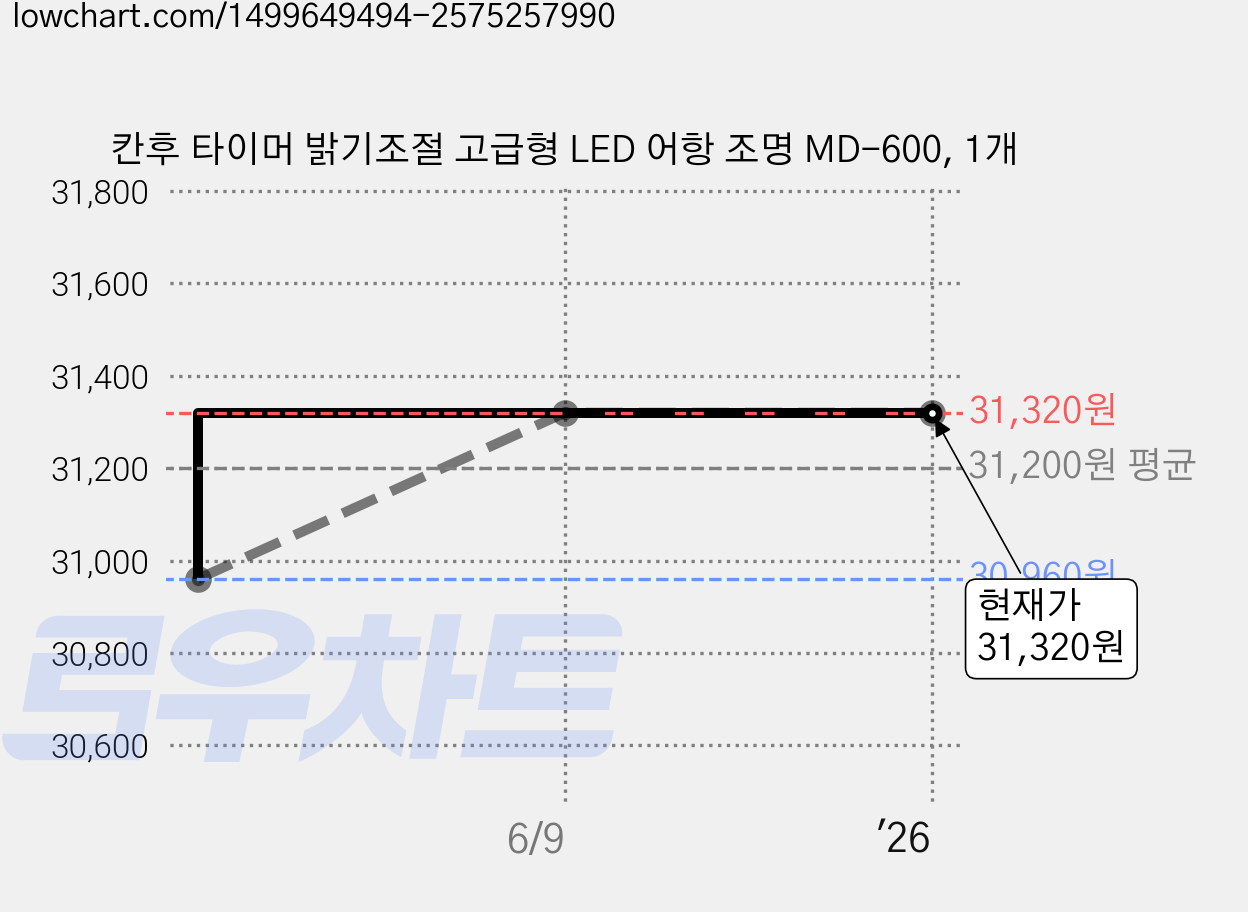 칸후 타이머 밝기조절 고급형 LED 어항 조명 MD-600, 1개 가격 변동 차트, 현재가 31,320원, 역대최저가