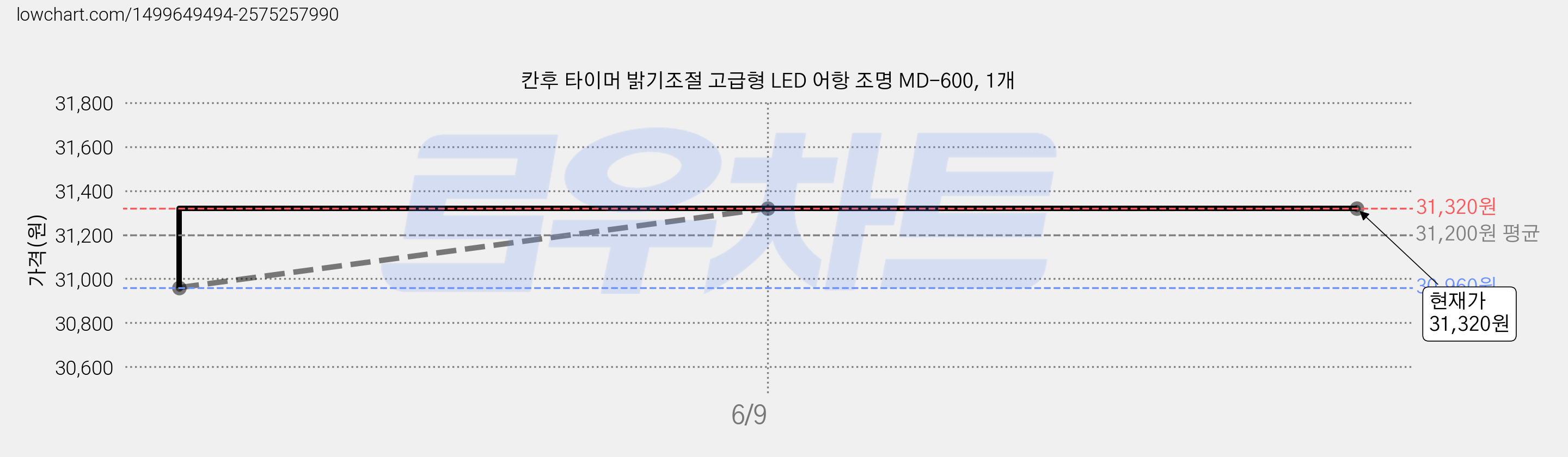 칸후 타이머 밝기조절 고급형 LED 어항 조명 MD-600, 1개 가격 변동 차트, 현재가 31,320원, 역대최저가