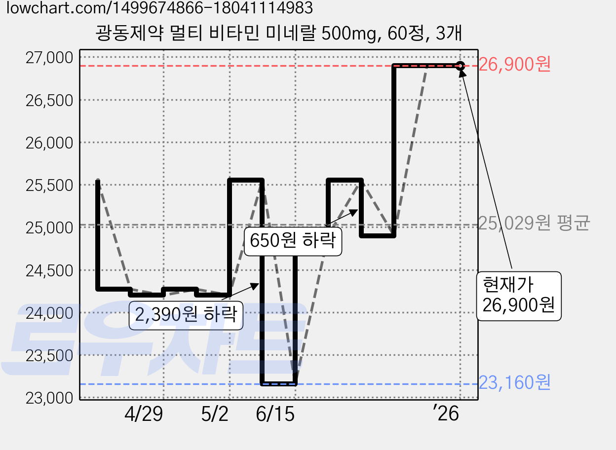 광동제약 멀티 비타민 미네랄 500mg, 60정, 3개 가격 변동 차트, 현재가 26,900원, 역대최저가
