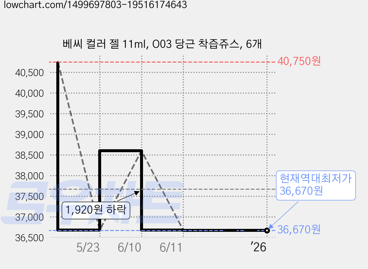 베씨 컬러 젤 11ml, O03 당근 착즙쥬스, 6개 가격 변동 차트, 현재가 36,670원, 역대최저가