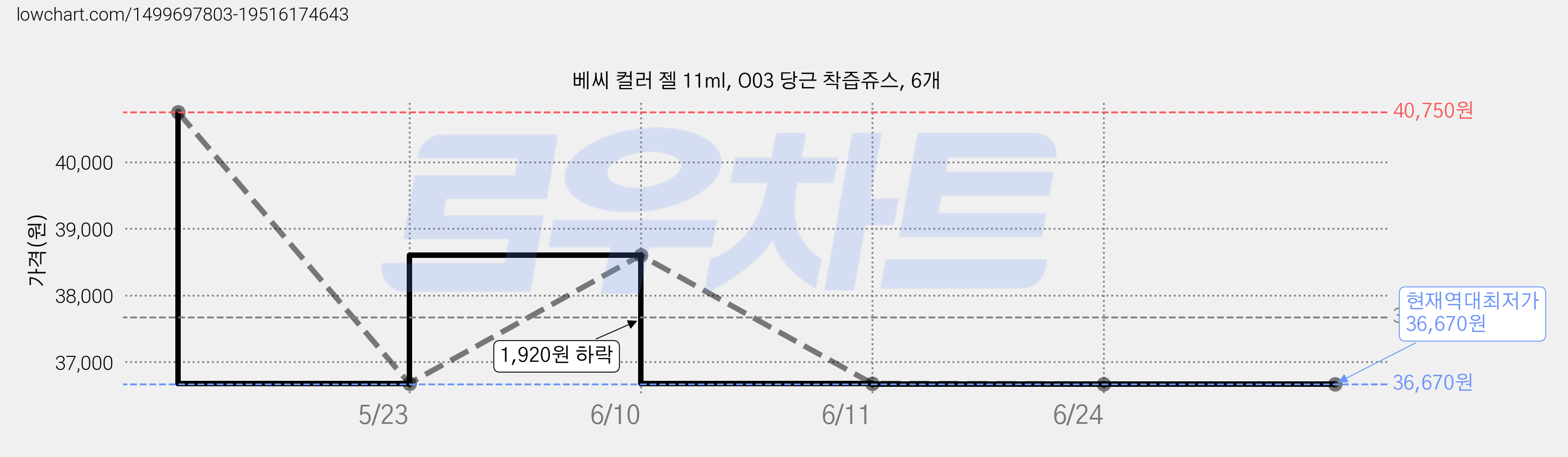 베씨 컬러 젤 11ml, O03 당근 착즙쥬스, 6개 가격 변동 차트, 현재가 36,670원, 역대최저가
