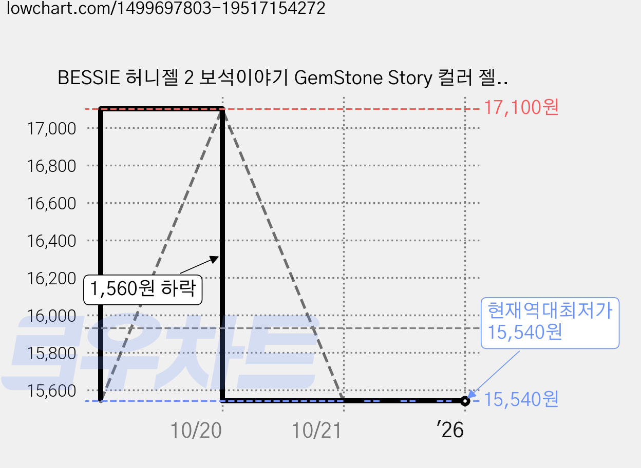 BESSIE 허니젤 2 보석이야기 GemStone Story 컬러 젤, OH10 오렌지산호, 11ml, 2개 가격 변동 차트, 현재가 15,540원, 역대최저가