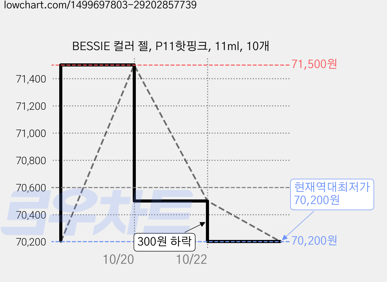 BESSIE 컬러 젤, P11핫핑크, 11ml, 10개 가격 변동 차트, 현재가 70,200원, 역대최저가