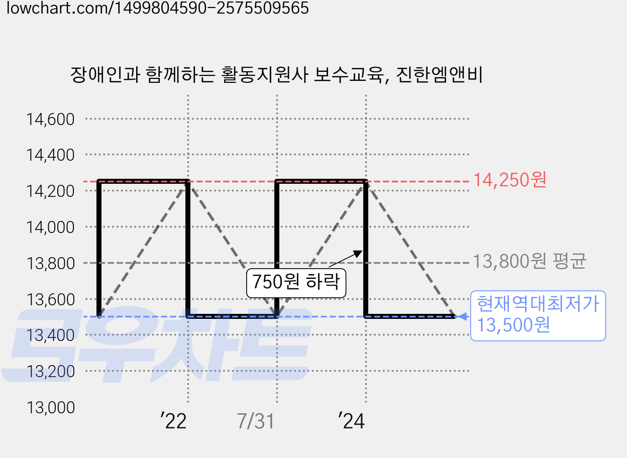 장애인과 함께하는 활동지원사 보수교육, 진한엠앤비 가격 변동 차트, 현재가 13,500원, 역대최저가