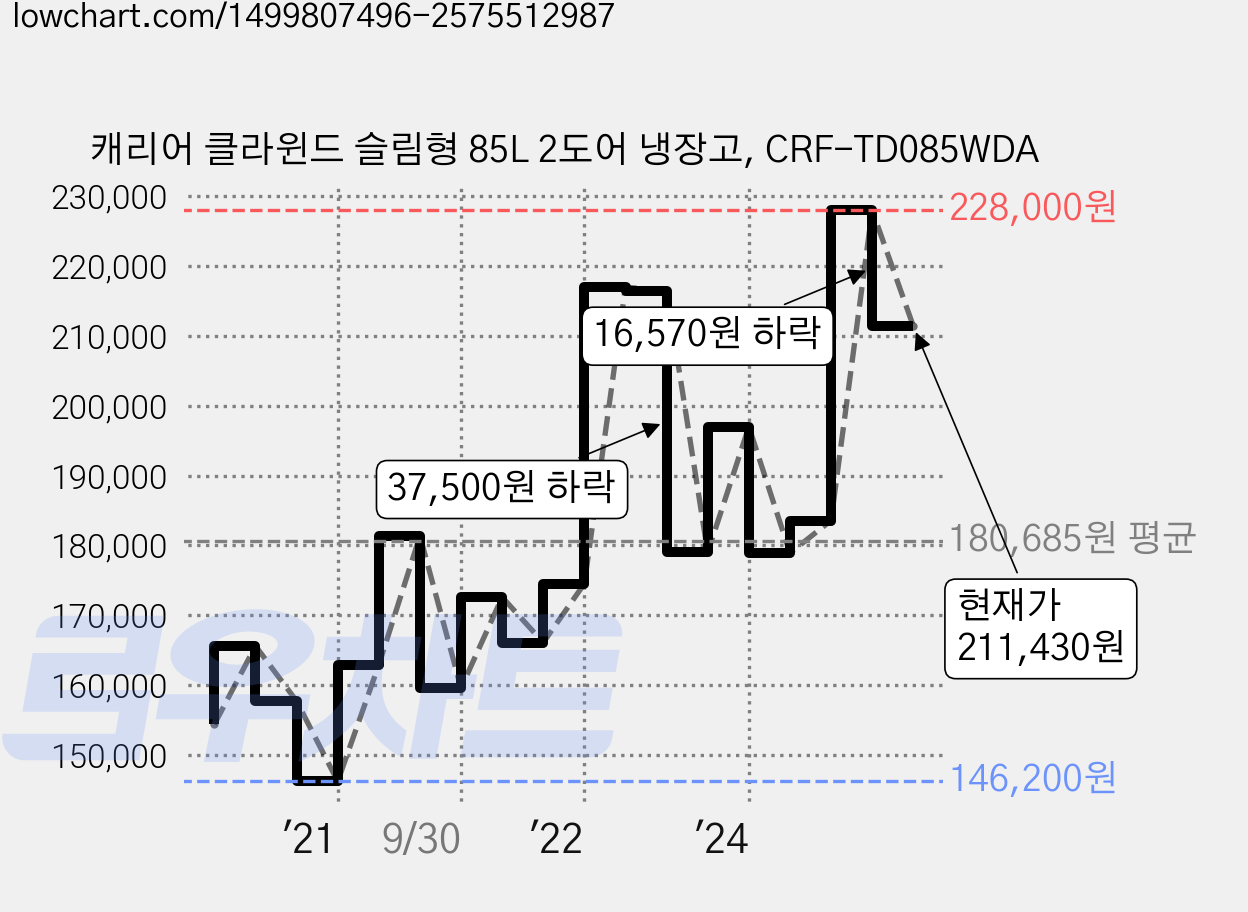 캐리어 클라윈드 슬림형 85L 2도어 냉장고, CRF-TD085WDA 가격 변동 차트, 현재가 211,430원, 관측 최저가 145,350원