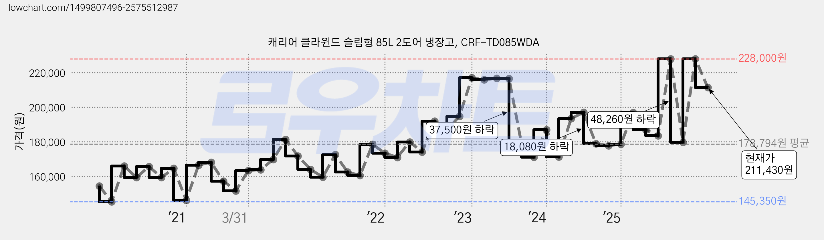 캐리어 클라윈드 슬림형 85L 2도어 냉장고, CRF-TD085WDA 가격 변동 차트, 현재가 211,430원, 관측 최저가 145,350원