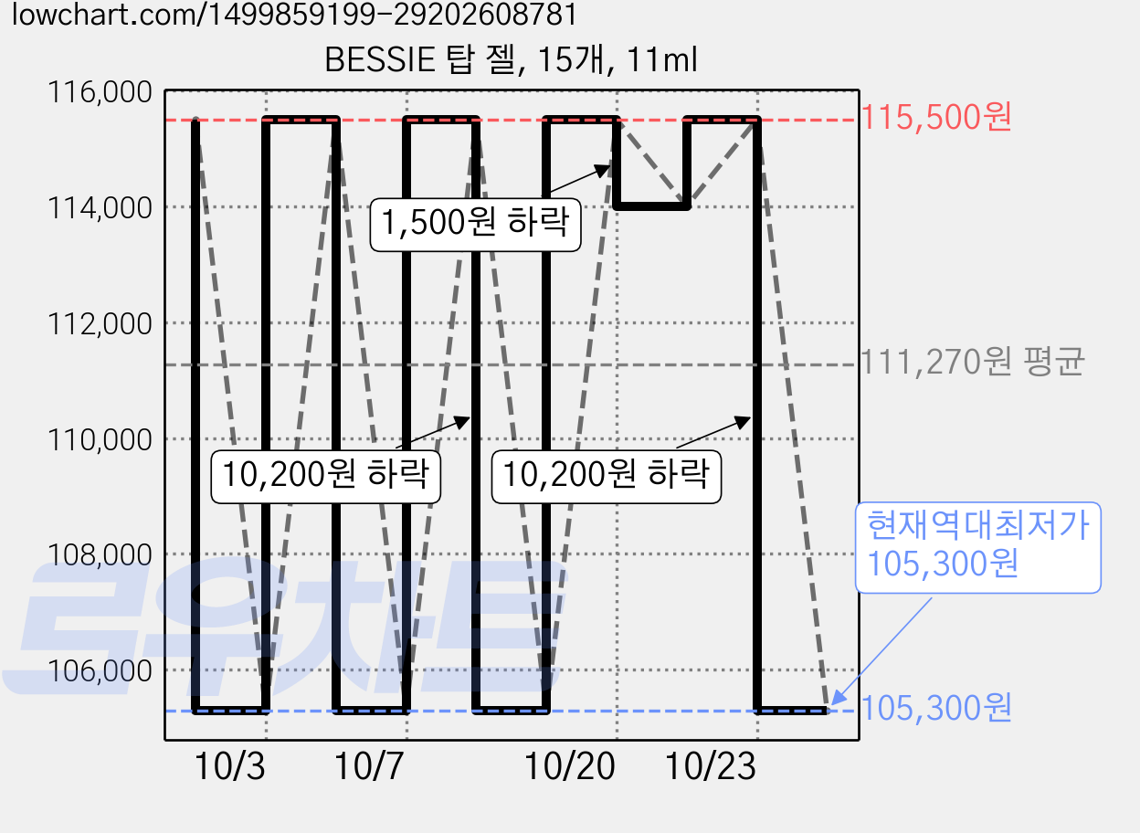 BESSIE 탑 젤, 15개, 11ml 가격 변동 차트, 현재가 105,300원, 역대최저가