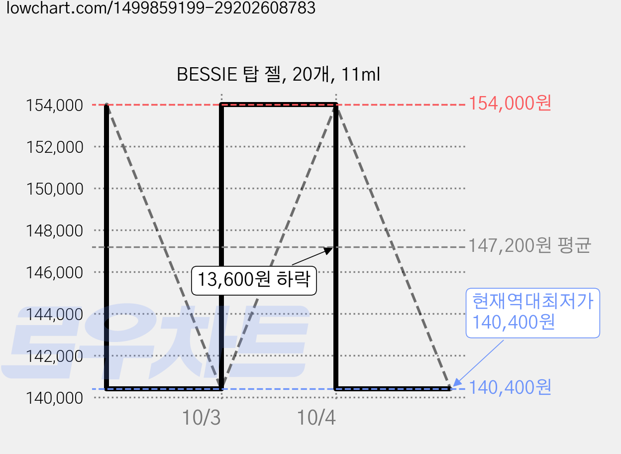 BESSIE 탑 젤, 20개, 11ml 가격 변동 차트, 현재가 140,400원, 역대최저가