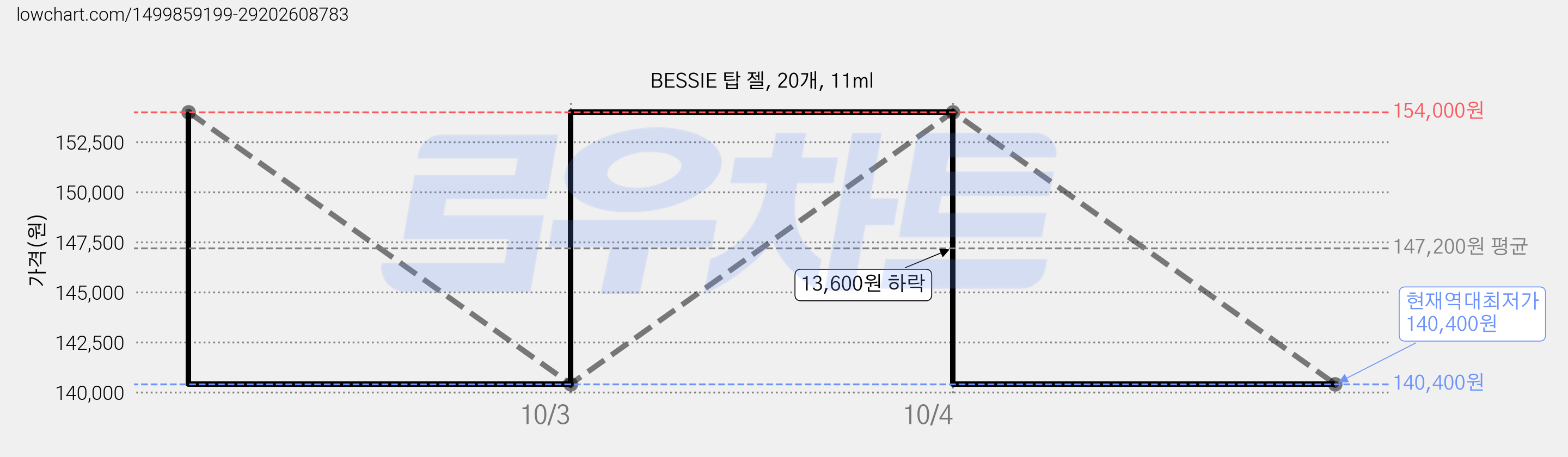 BESSIE 탑 젤, 20개, 11ml 가격 변동 차트, 현재가 140,400원, 역대최저가