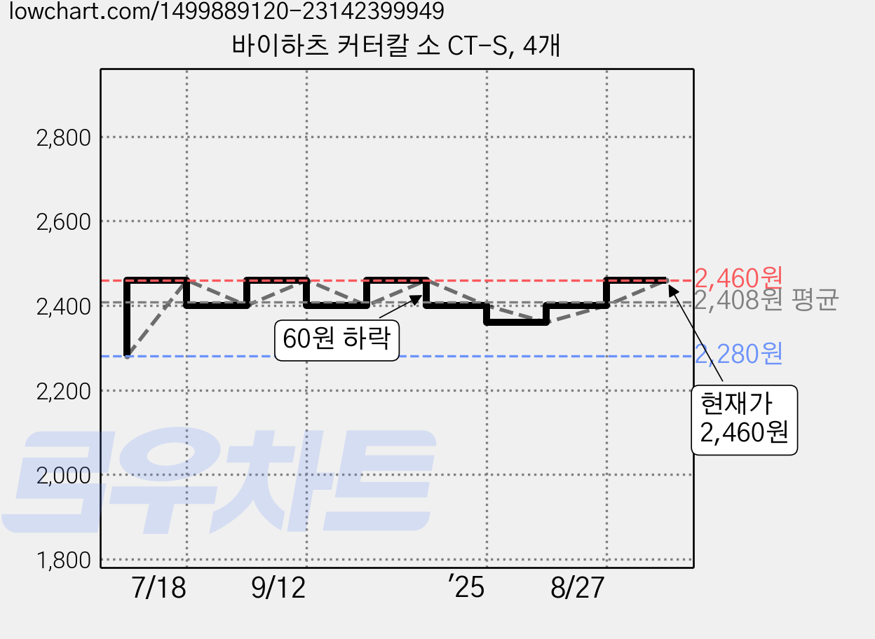 바이하츠 커터칼 소 CT-S, 4개 가격 변동 차트, 현재가 2,460원, 관측 최저가 2,280원