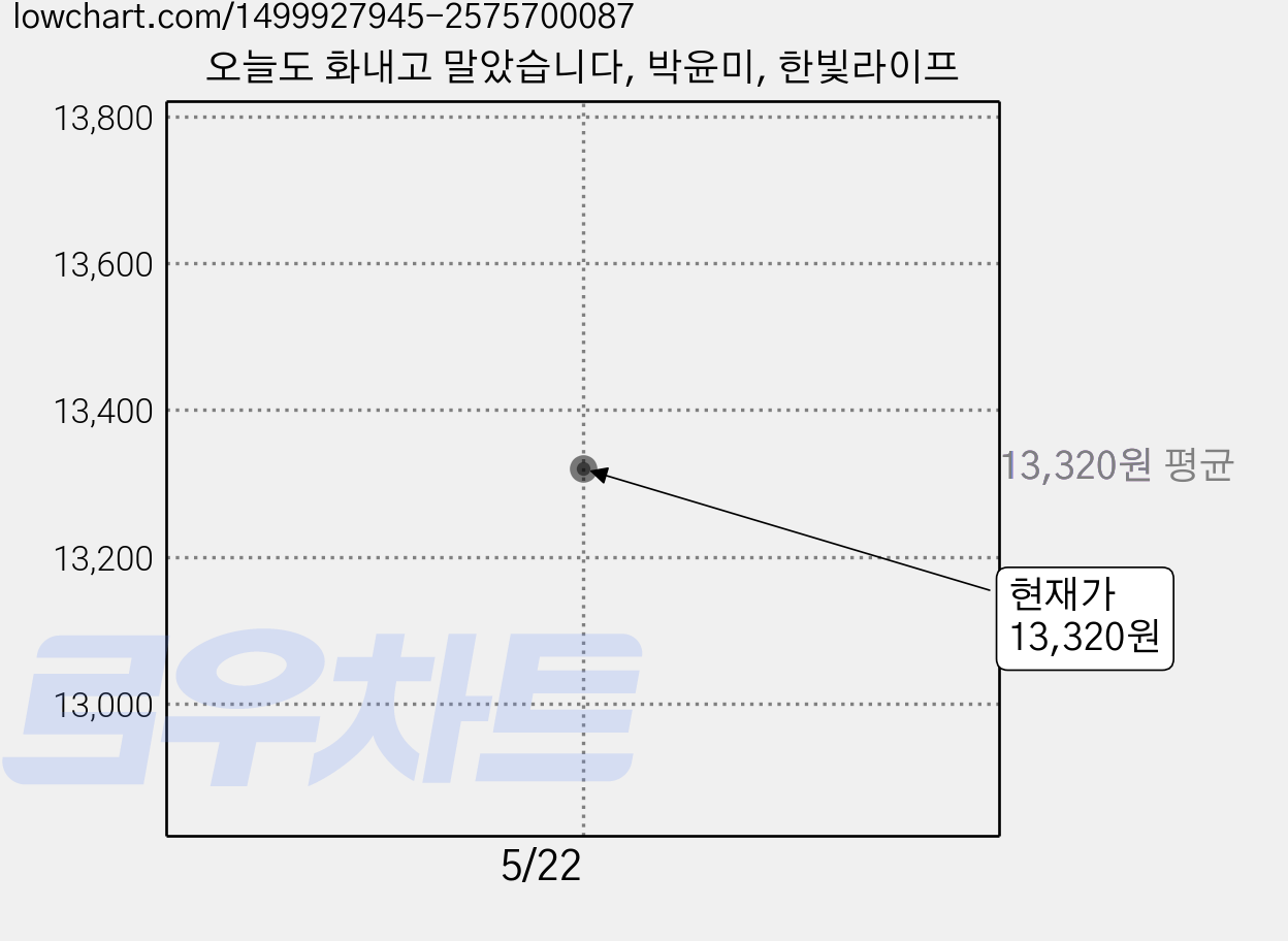 오늘도 화내고 말았습니다, 박윤미, 한빛라이프 가격 변동 차트, 현재가 13,320원