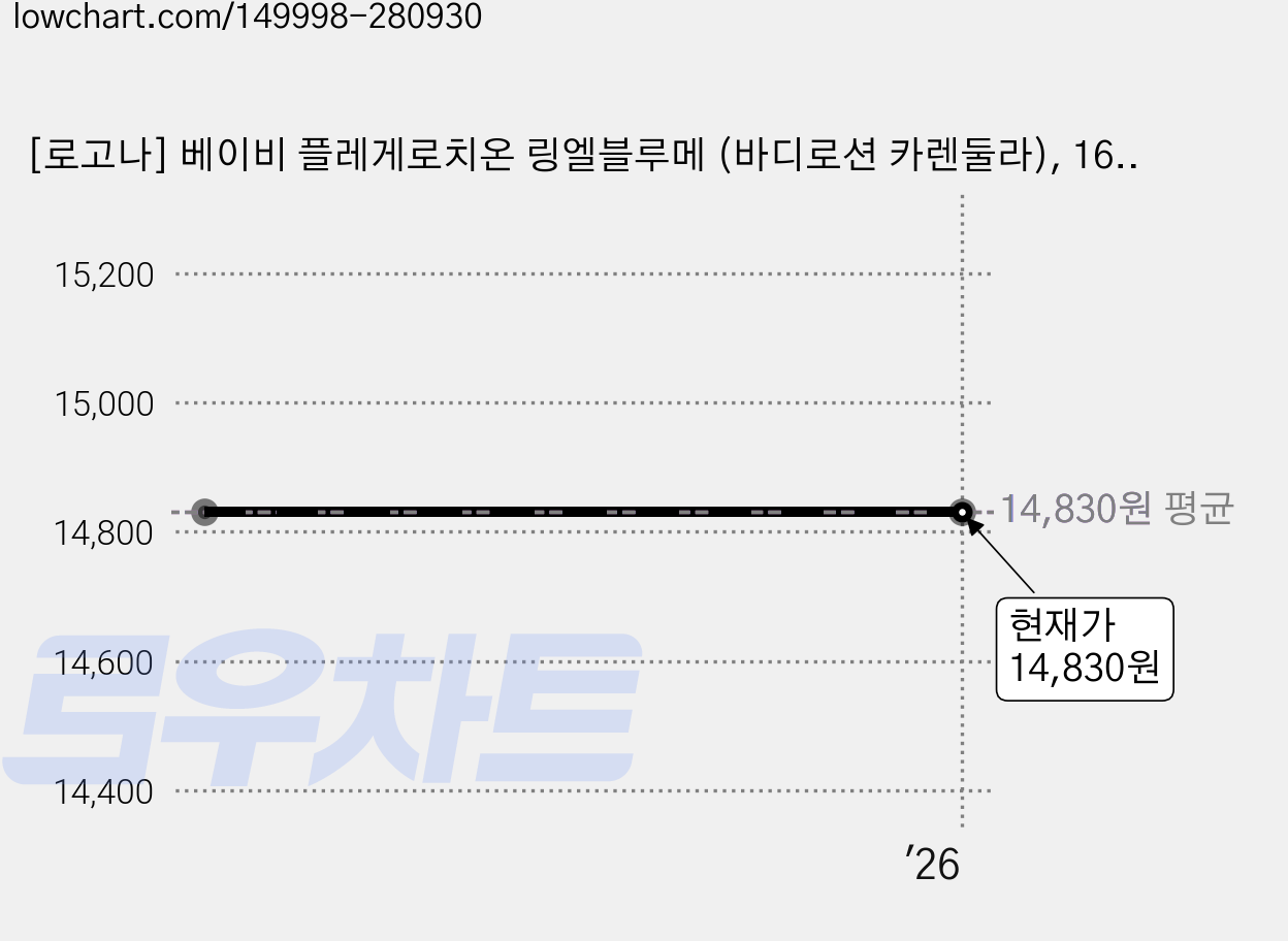 [로고나] 베이비 플레게로치온 링엘블루메 (바디로션 카렌둘라), 160g, 1개 가격 변동 차트, 현재가 14,830원