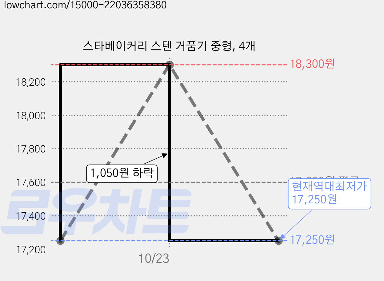 스타베이커리 스텐 거품기 중형, 4개 가격 변동 차트, 현재가 17,250원, 역대최저가
