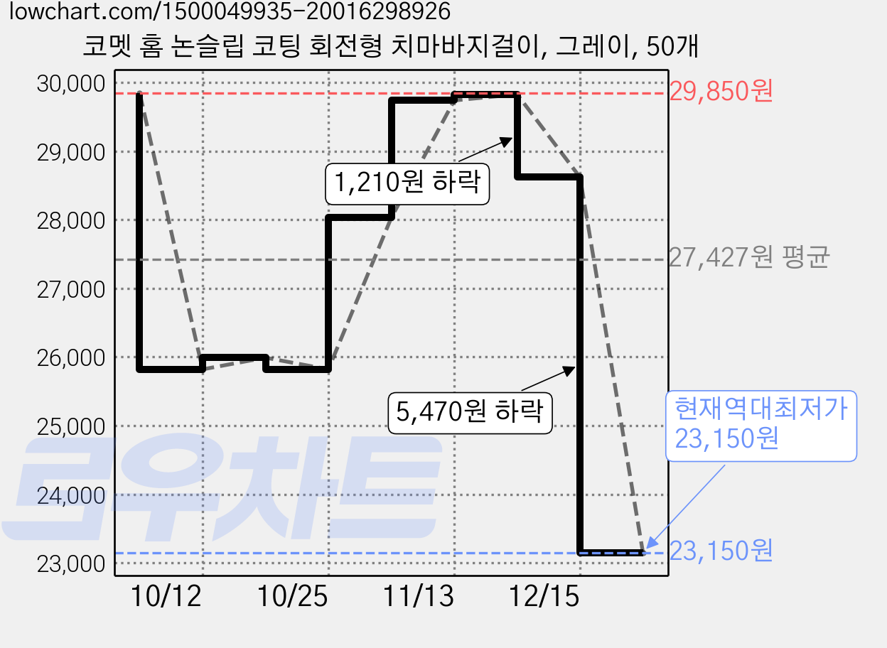 코멧 홈 논슬립 코팅 회전형 치마바지걸이, 그레이, 50개 가격 변동 차트, 현재가 23,150원, 역대최저가