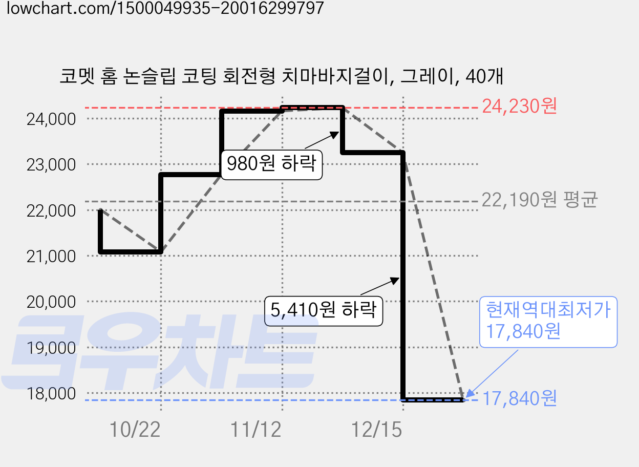 코멧 홈 논슬립 코팅 회전형 치마바지걸이, 그레이, 40개 가격 변동 차트, 현재가 17,840원, 역대최저가