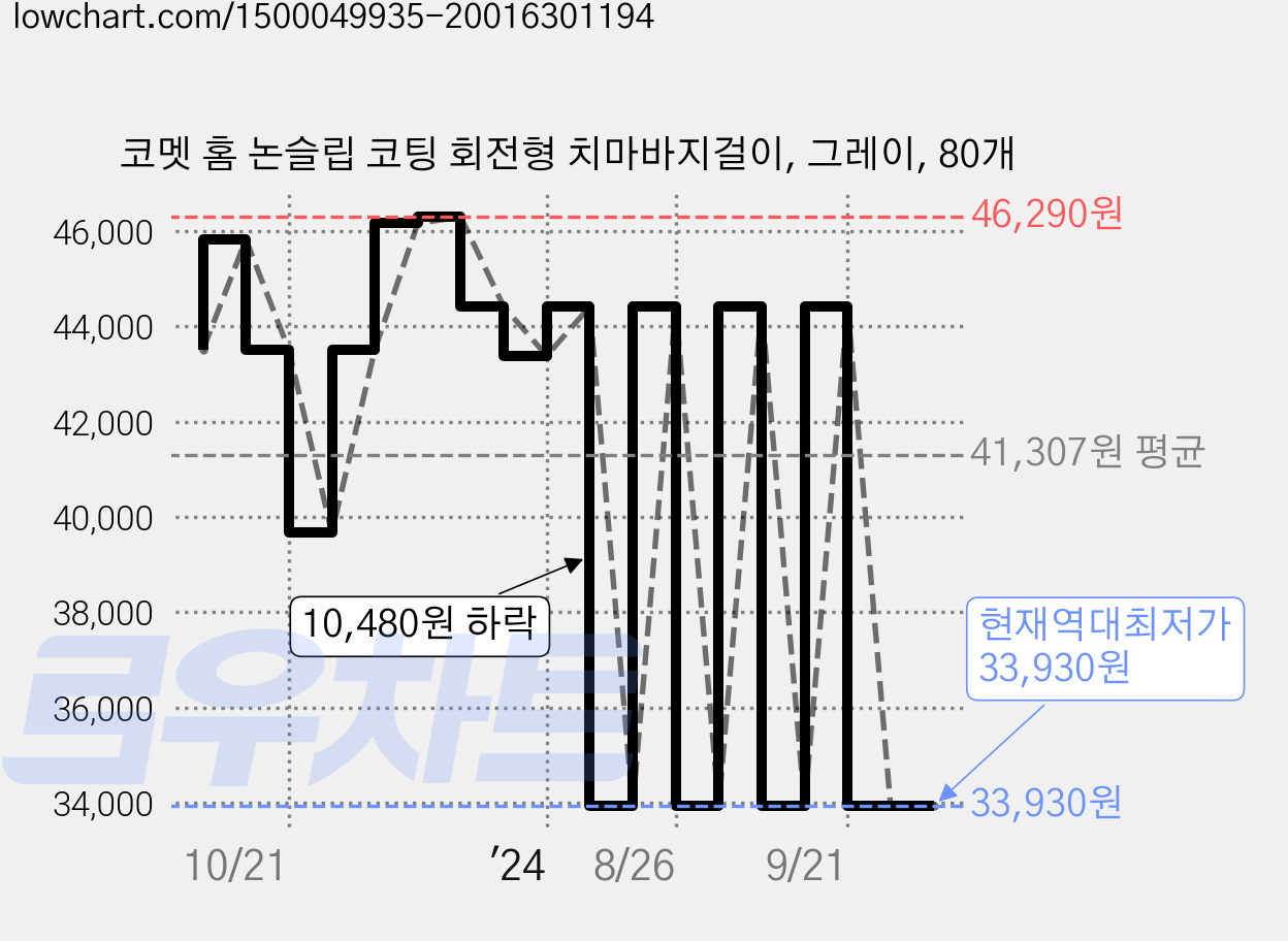 코멧 홈 논슬립 코팅 회전형 치마바지걸이, 그레이, 80개 가격 변동 차트, 현재가 33,930원, 역대최저가