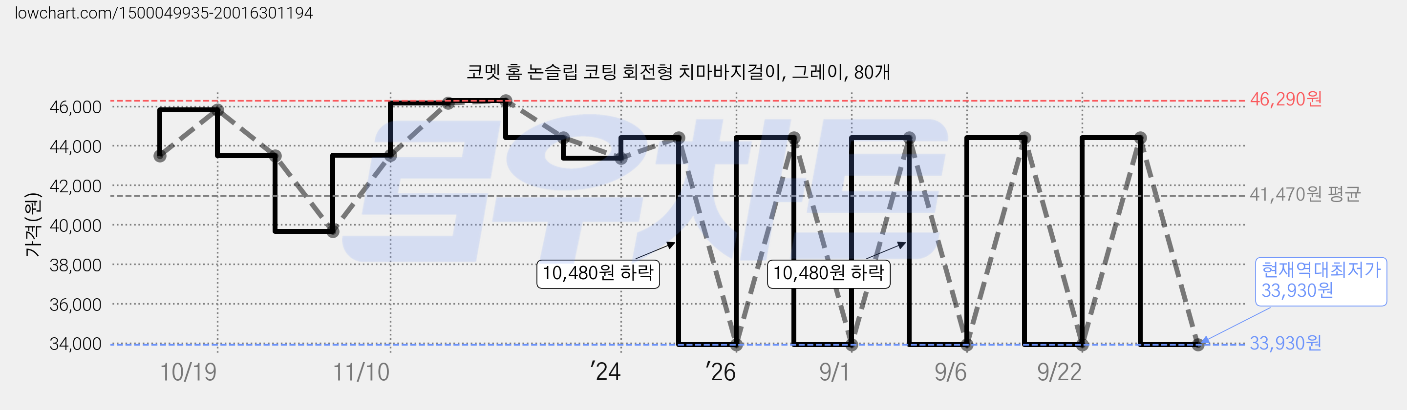 코멧 홈 논슬립 코팅 회전형 치마바지걸이, 그레이, 80개 가격 변동 차트, 현재가 33,930원, 역대최저가