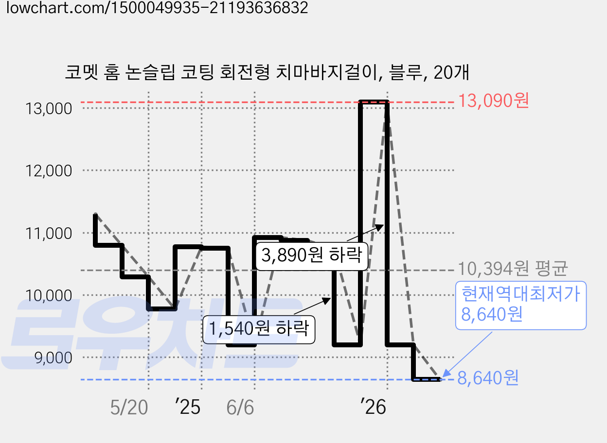코멧 홈 논슬립 코팅 회전형 치마바지걸이, 블루, 20개 가격 변동 차트, 현재가 8,640원, 역대최저가