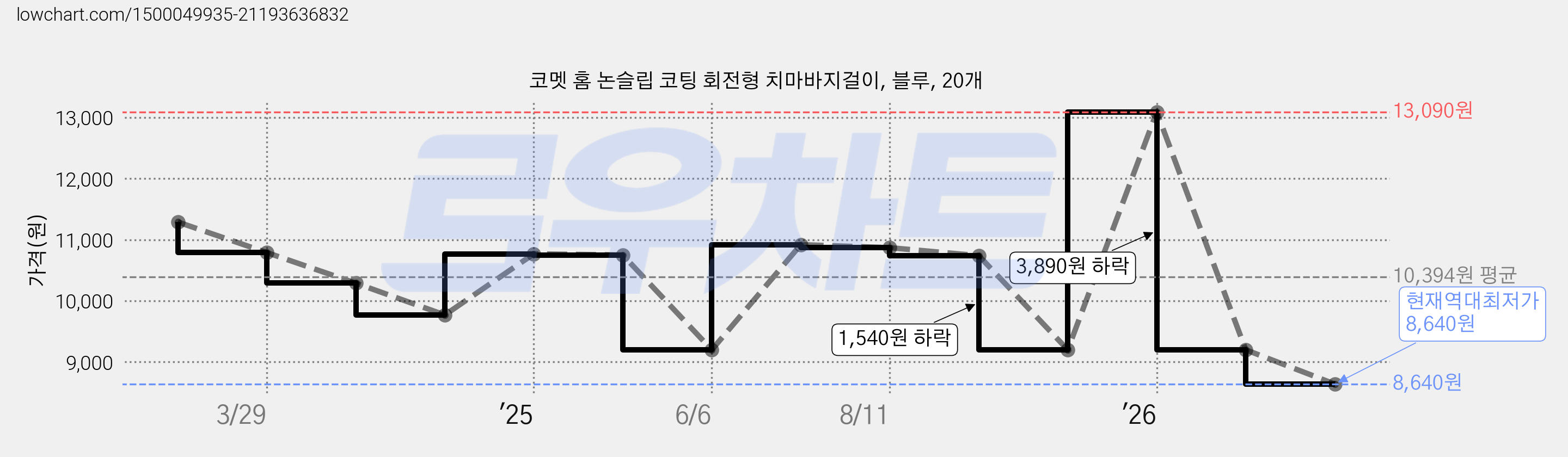 코멧 홈 논슬립 코팅 회전형 치마바지걸이, 블루, 20개 가격 변동 차트, 현재가 8,640원, 역대최저가