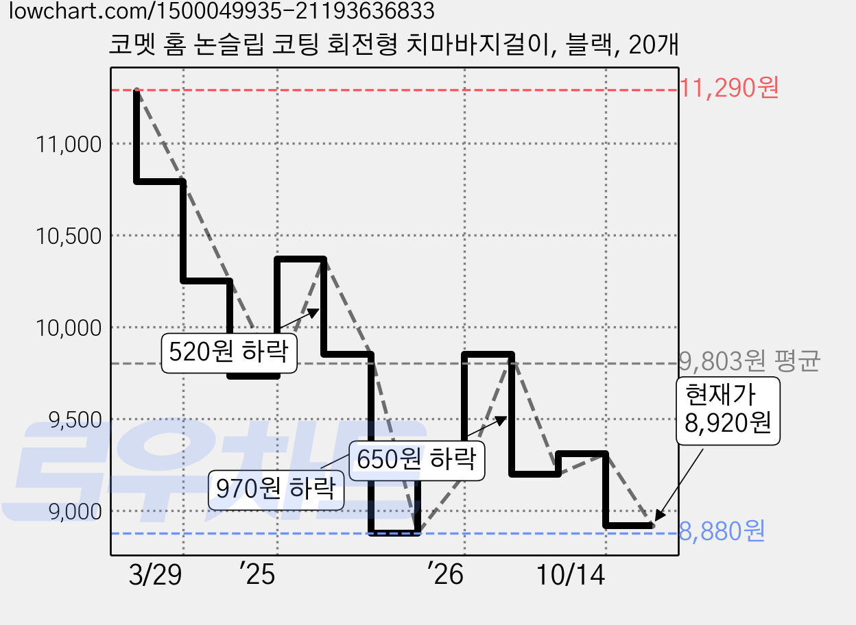 코멧 홈 논슬립 코팅 회전형 치마바지걸이, 블랙, 20개 가격 변동 차트, 현재가 8,920원, 관측 최저가 8,880원