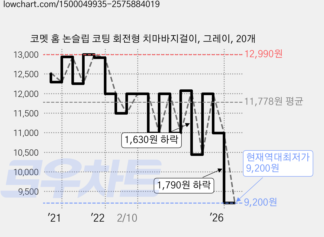 코멧 홈 논슬립 코팅 회전형 치마바지걸이, 그레이, 20개 가격 변동 차트, 현재가 9,200원, 역대최저가
