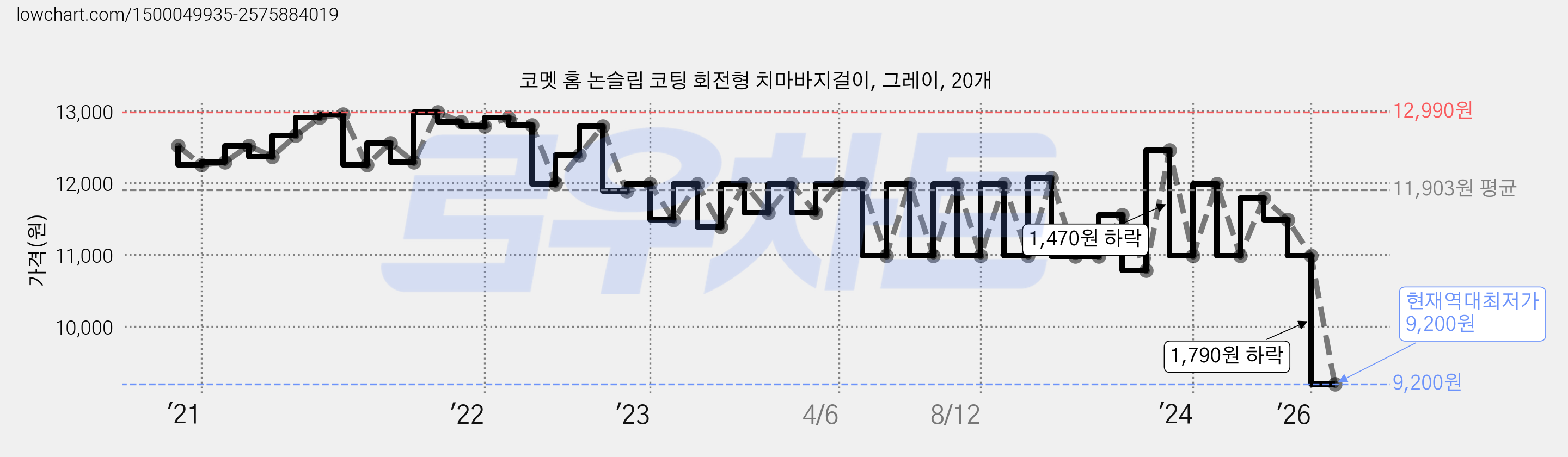 코멧 홈 논슬립 코팅 회전형 치마바지걸이, 그레이, 20개 가격 변동 차트, 현재가 9,200원, 역대최저가