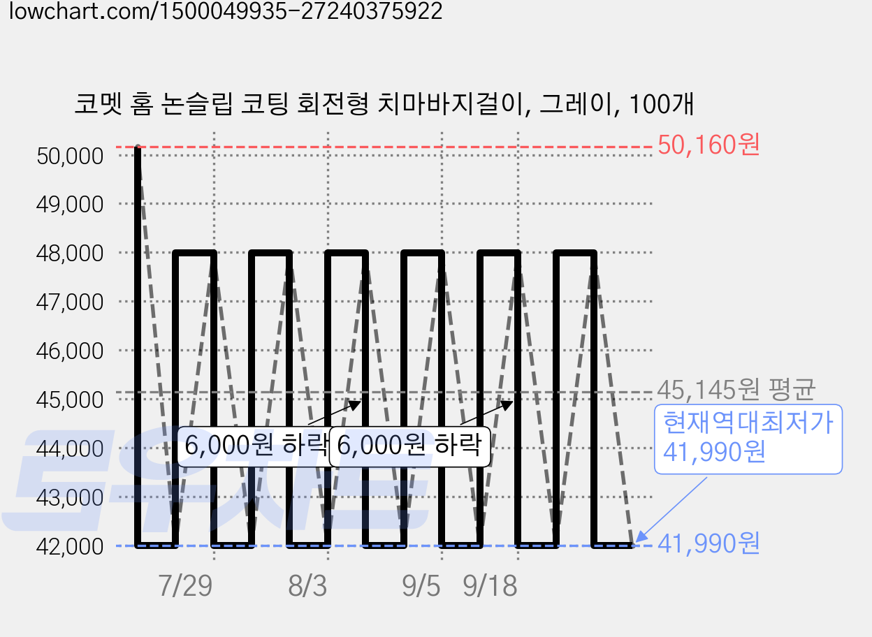 코멧 홈 논슬립 코팅 회전형 치마바지걸이, 그레이, 100개 가격 변동 차트, 현재가 41,990원, 역대최저가
