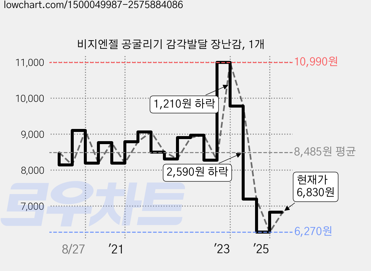 비지엔젤 공굴리기 감각발달 장난감, 1개 가격 변동 차트, 현재가 6,830원, 관측 최저가 6,270원