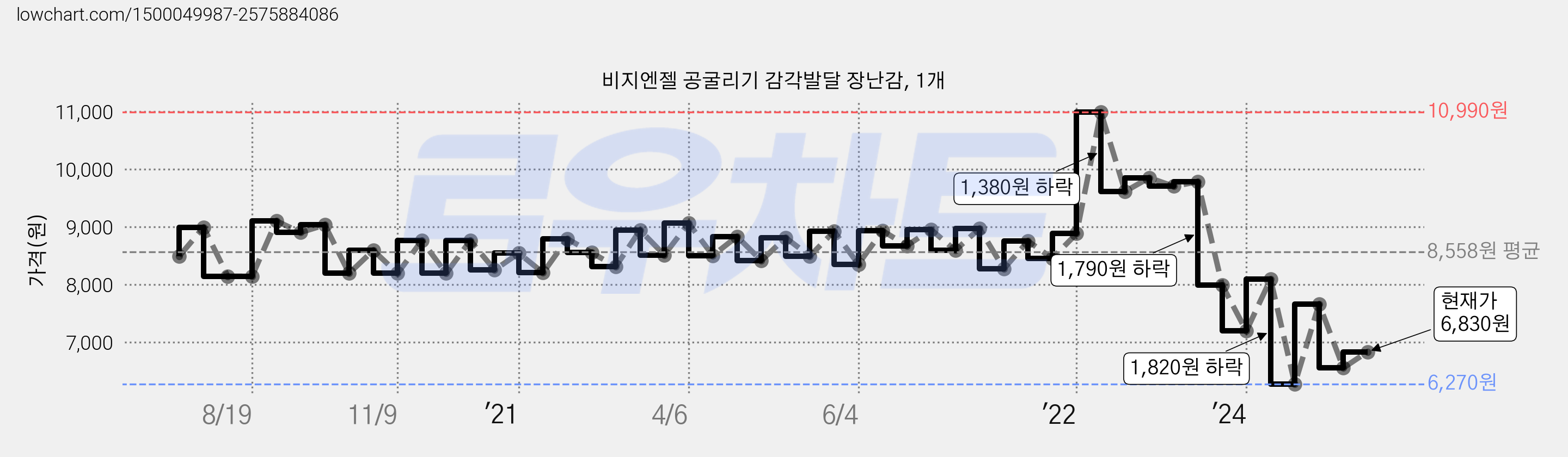 비지엔젤 공굴리기 감각발달 장난감, 1개 가격 변동 차트, 현재가 6,830원, 관측 최저가 6,270원
