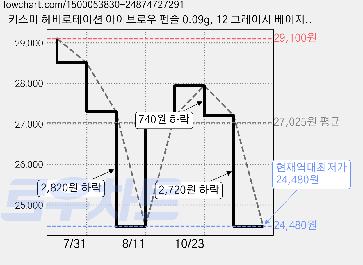 키스미 헤비로테이션 아이브로우 펜슬 0.09g, 12 그레이시 베이지, 3개 가격 변동 차트, 현재가 24,480원, 역대최저가