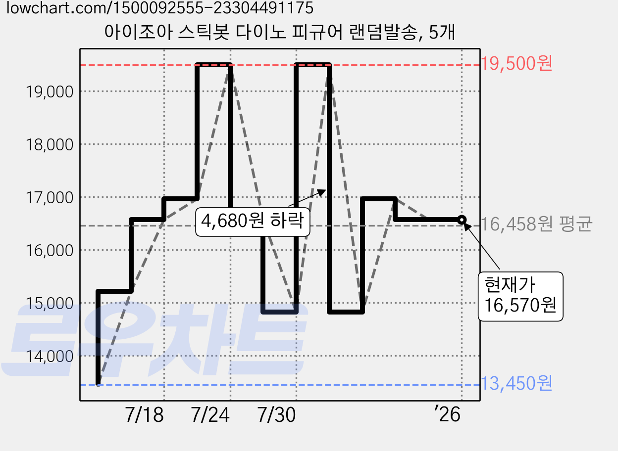 아이조아 스틱봇 다이노 피규어 랜덤발송, 5개 가격 변동 차트, 현재가 16,570원, 역대최저가
