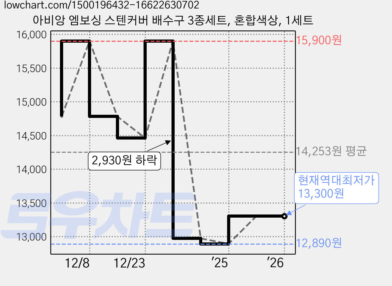 아비앙 엠보싱 스텐커버 배수구 3종세트, 혼합색상, 1세트 가격 변동 차트, 현재가 13,300원, 역대최저가