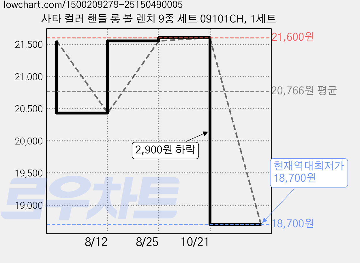 사타 컬러 핸들 롱 볼 렌치 9종 세트 09101CH, 1세트 가격 변동 차트, 현재가 18,700원, 역대최저가