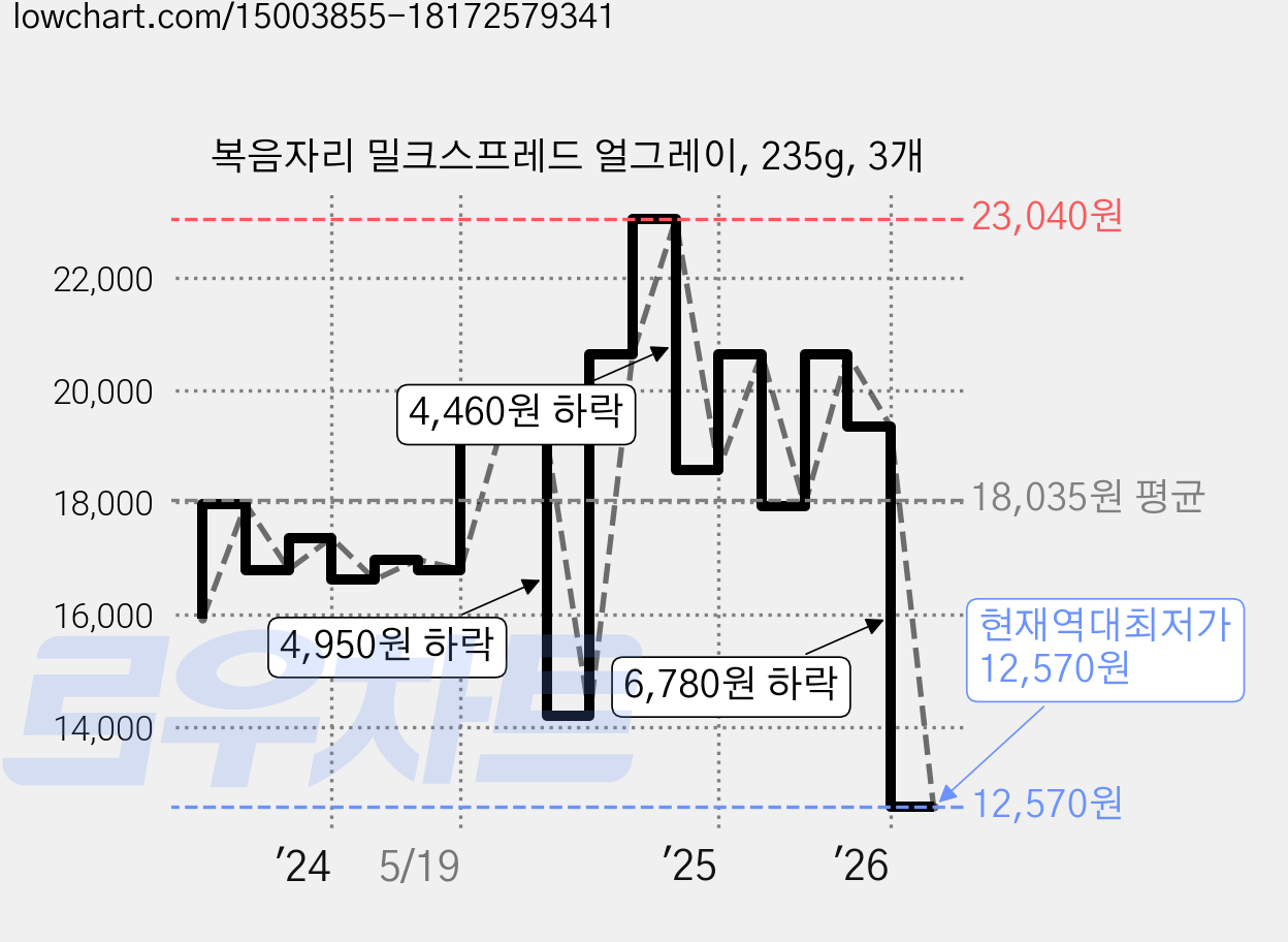 복음자리 밀크스프레드 얼그레이, 235g, 3개 가격 변동 차트, 현재가 12,570원, 역대최저가