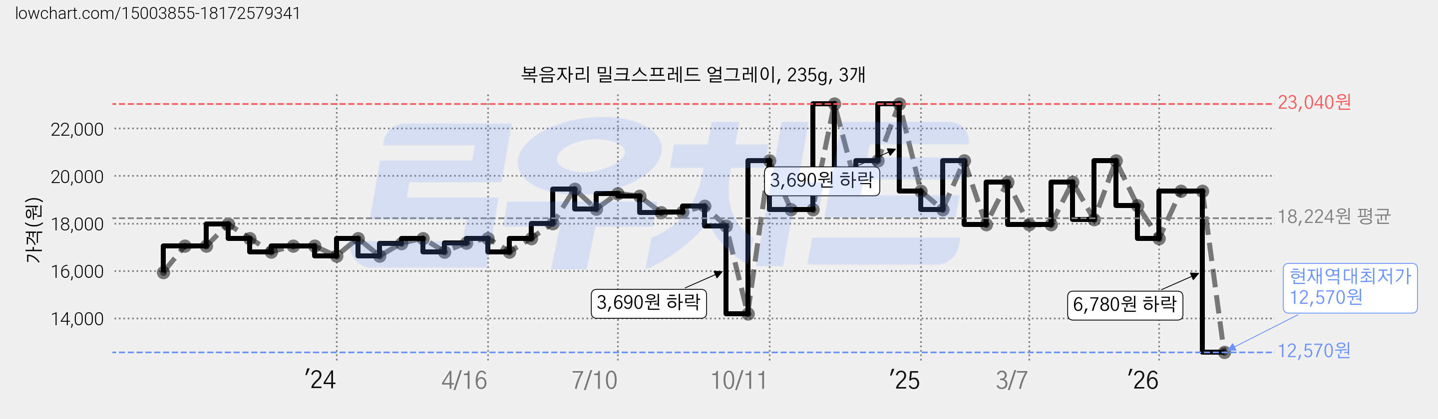 복음자리 밀크스프레드 얼그레이, 235g, 3개 가격 변동 차트, 현재가 12,570원, 역대최저가