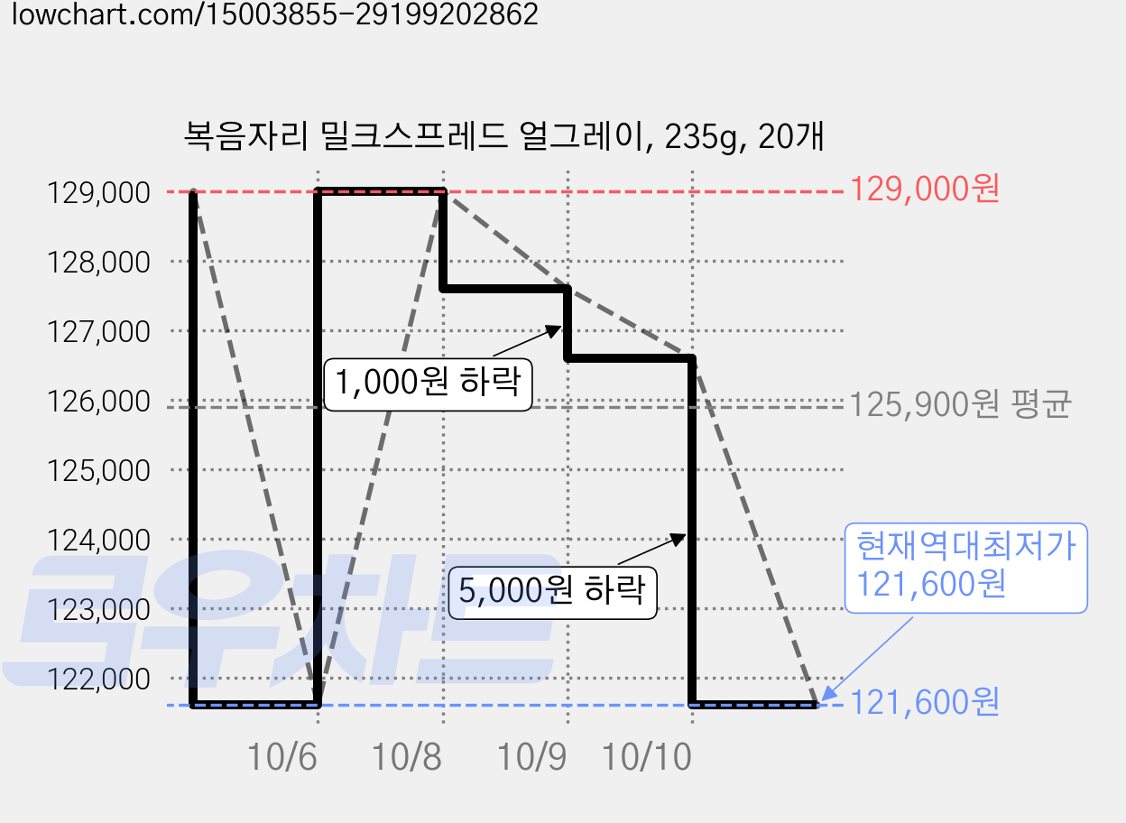 복음자리 밀크스프레드 얼그레이, 235g, 20개 가격 변동 차트, 현재가 121,600원, 역대최저가