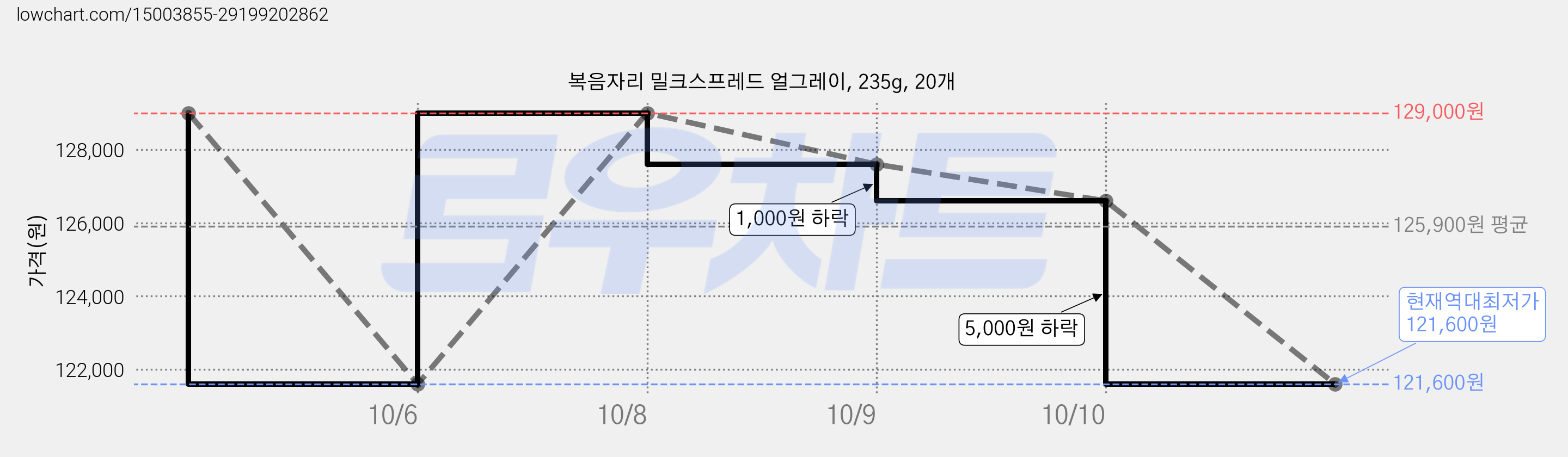 복음자리 밀크스프레드 얼그레이, 235g, 20개 가격 변동 차트, 현재가 121,600원, 역대최저가